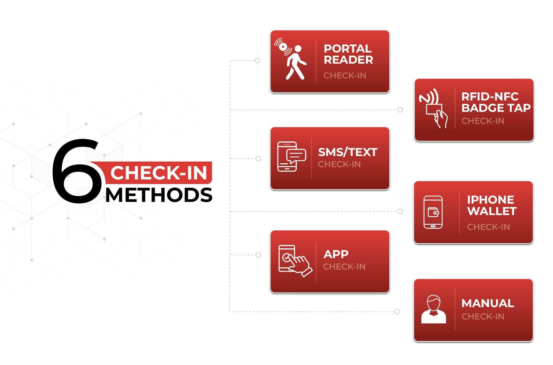 Six Ways To Check in Emergency Headcount Portal RFID Tap SMS TEXT iPhone Wallet App 