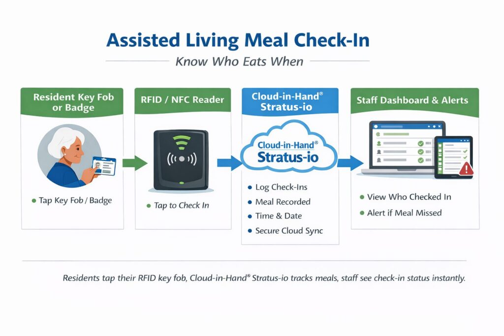 Assisted Living Meal Check In RFID NFC Keyfob Badge
