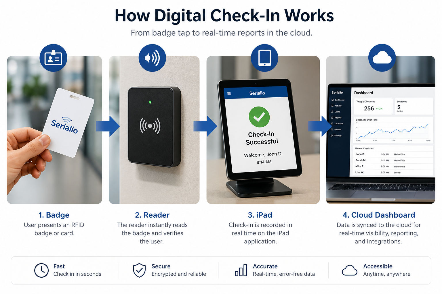 How Digital Check in Works Replace Paper Sign In Sheets